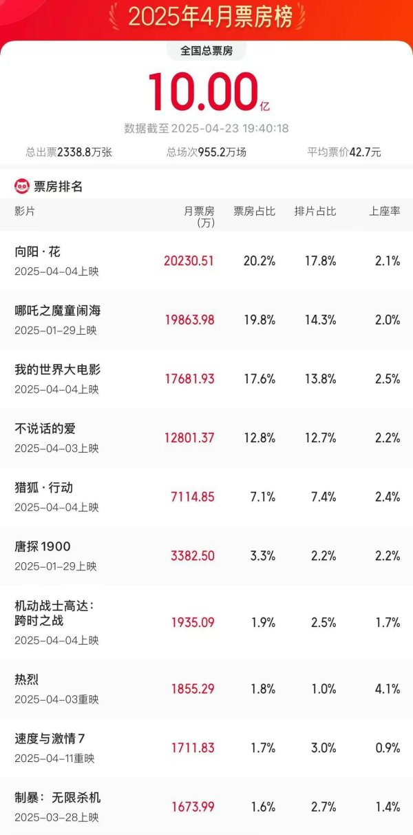 智股策略 2025年4月电影总票房破10亿